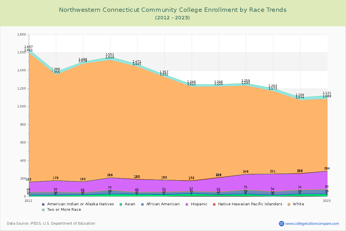Northwestern Connecticut Community College Enrollment by Race Trends Chart