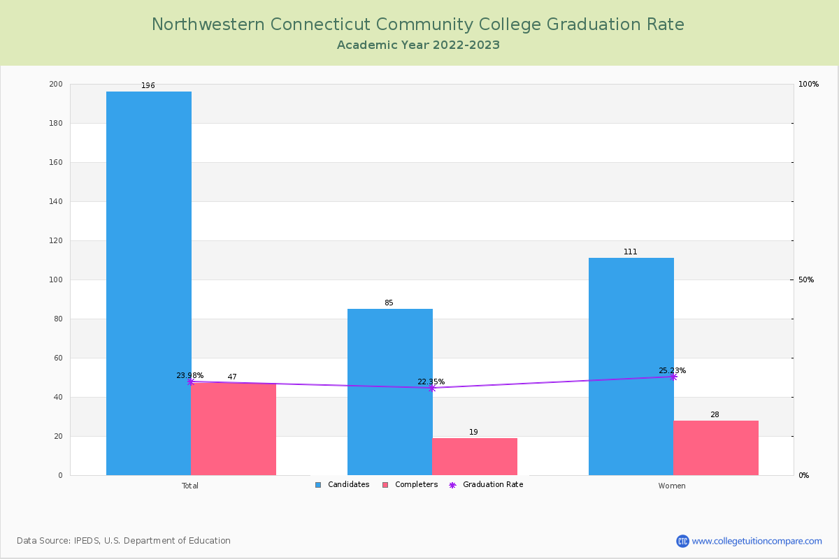 Northwestern Connecticut Community College graduate rate