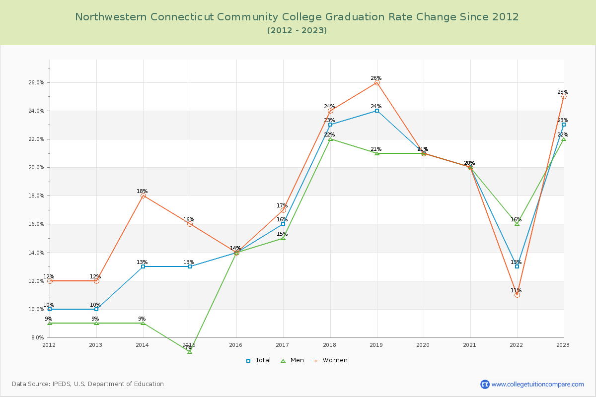 Northwestern Connecticut Community College Graduation Rate Changes Chart