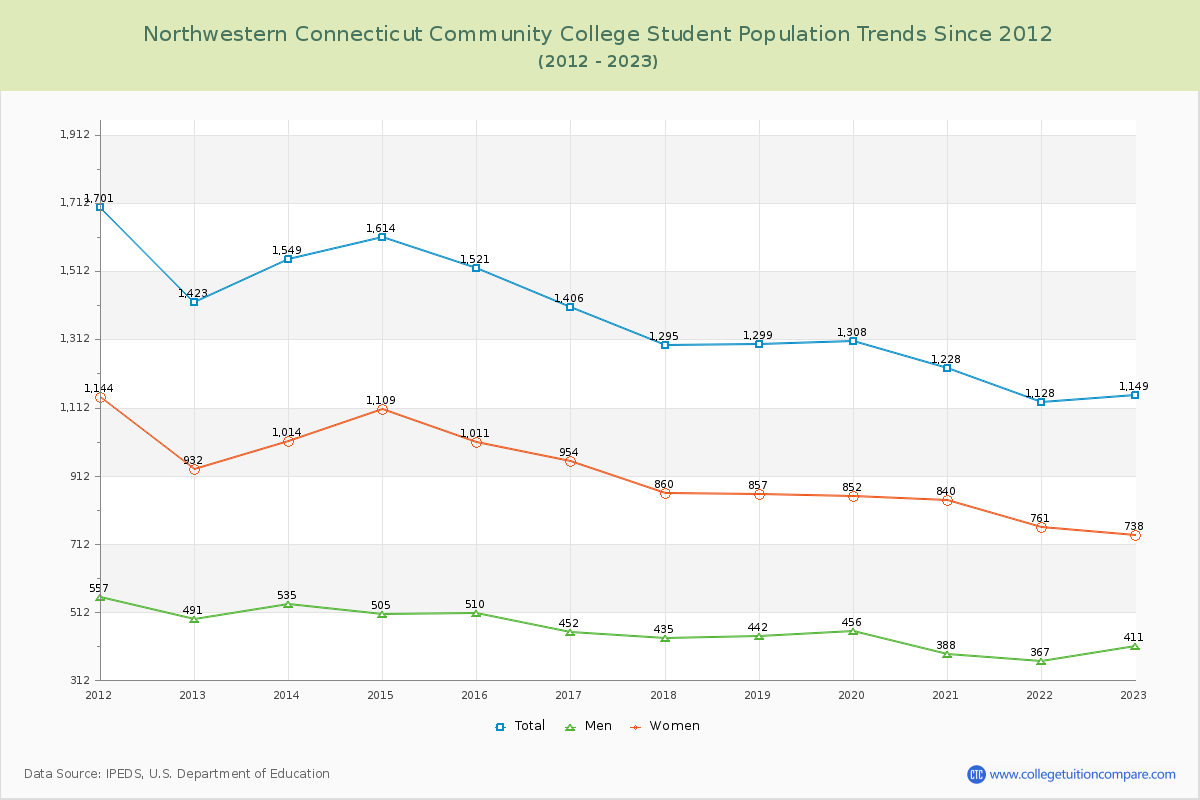 Northwestern Connecticut Community College Enrollment Trends Chart