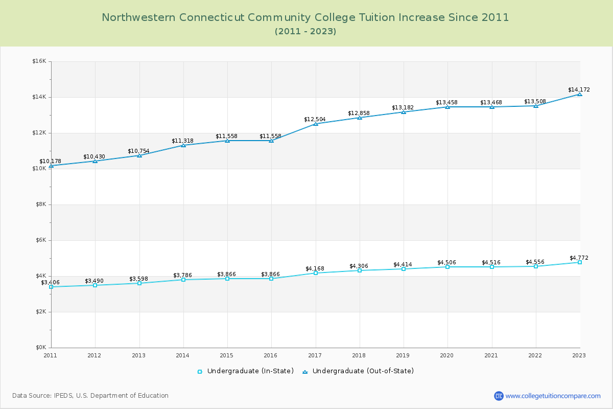 Northwestern Connecticut Community College Tuition & Fees Changes Chart