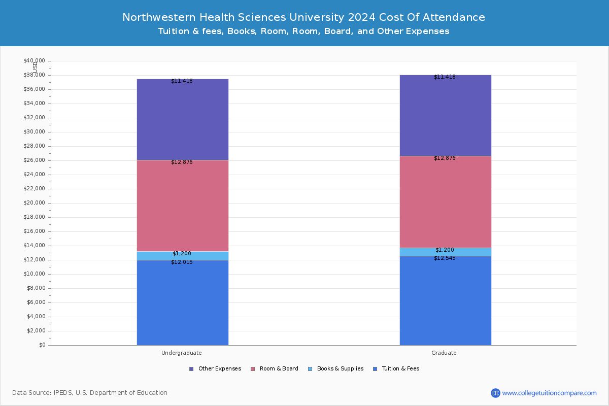 Northwestern Health Sciences University - COA