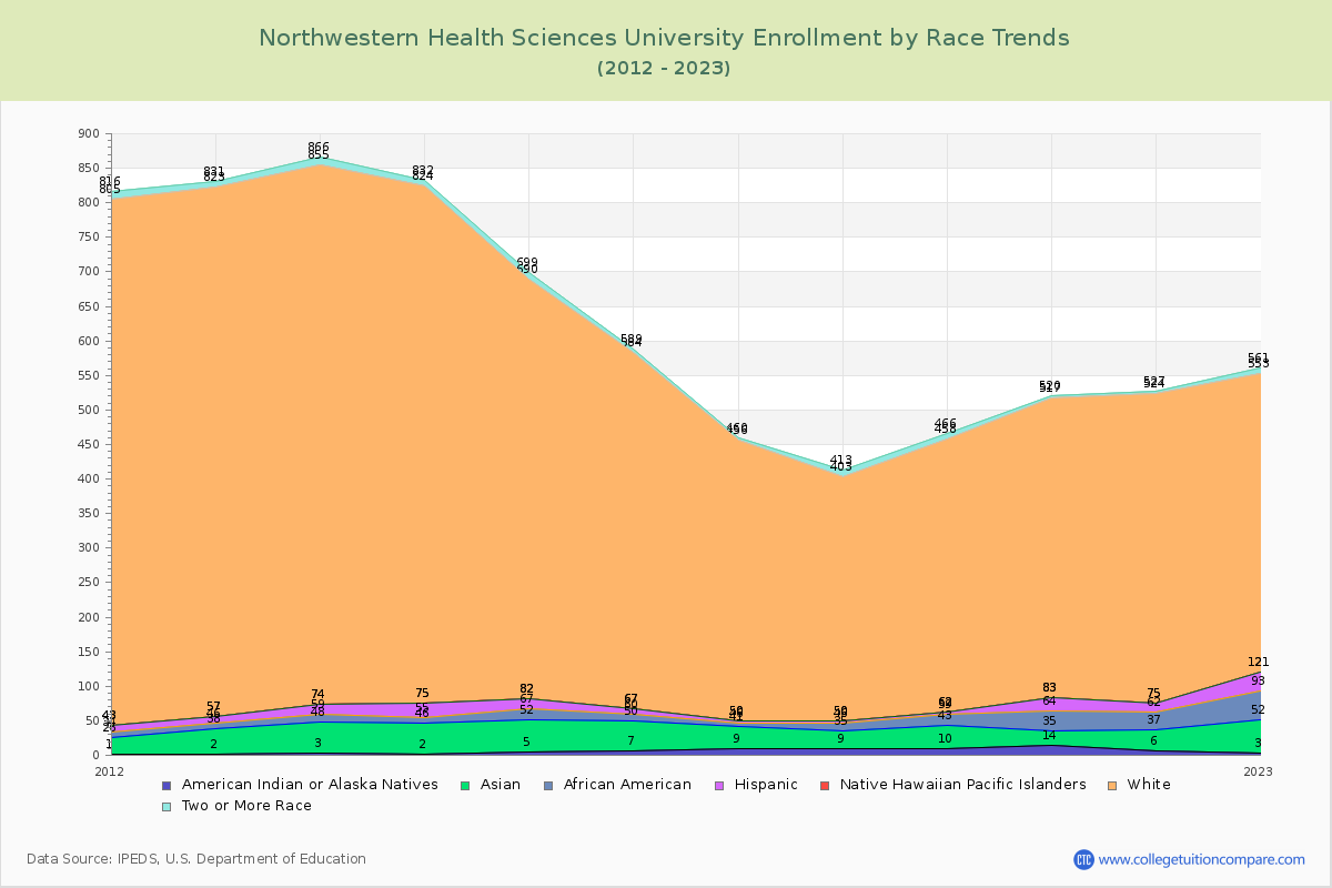 Northwestern Health Sciences University Enrollment by Race Trends Chart