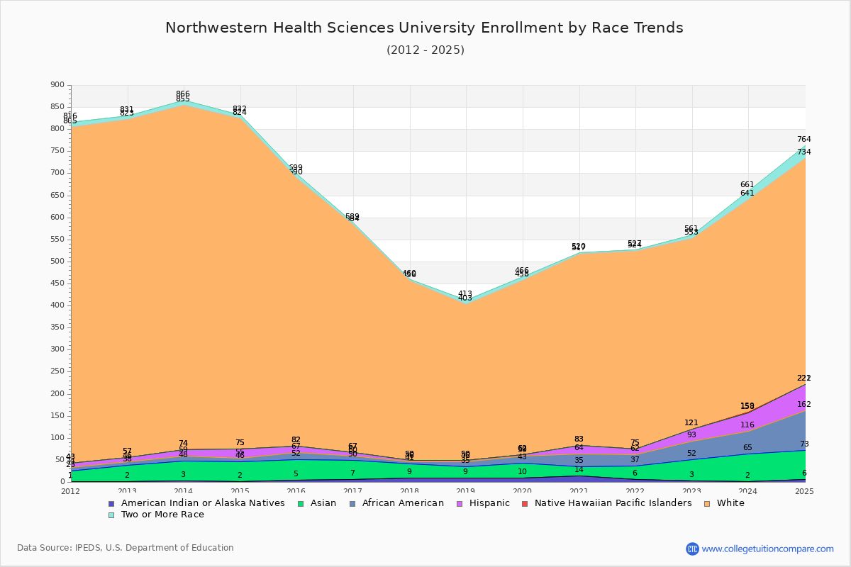 Northwestern Health Sciences University Enrollment by Race Trends Chart