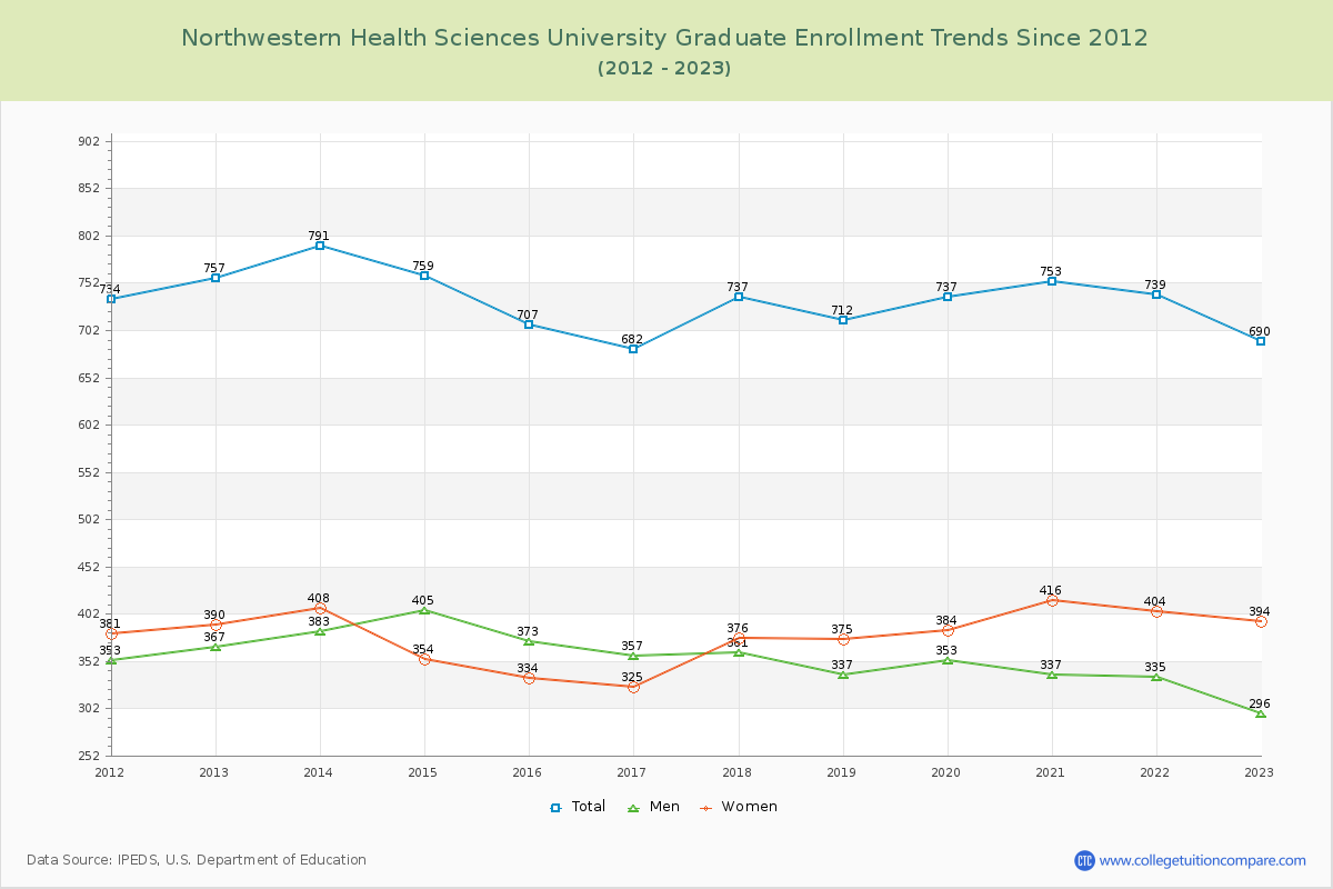 Northwestern Health Sciences University Graduate Enrollment Trends Chart