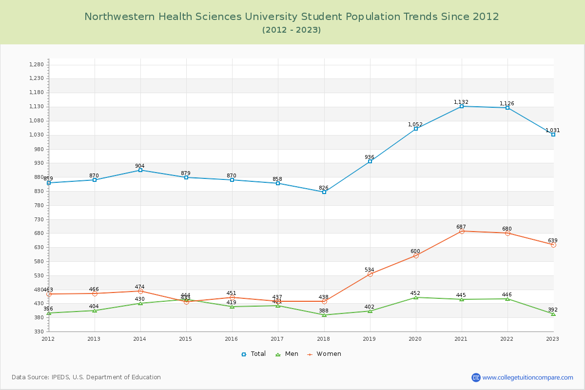 Northwestern Health Sciences University Enrollment Trends Chart