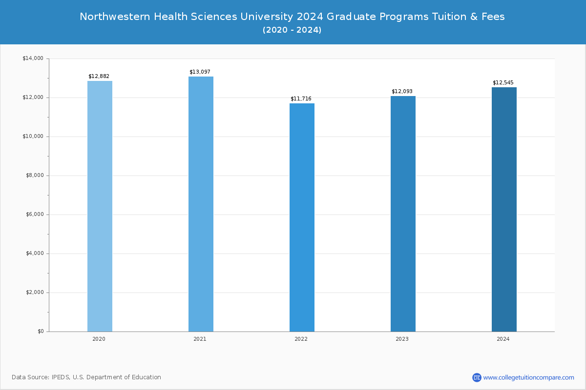 Northwestern Health Sciences University - Graduate Tuition Chart