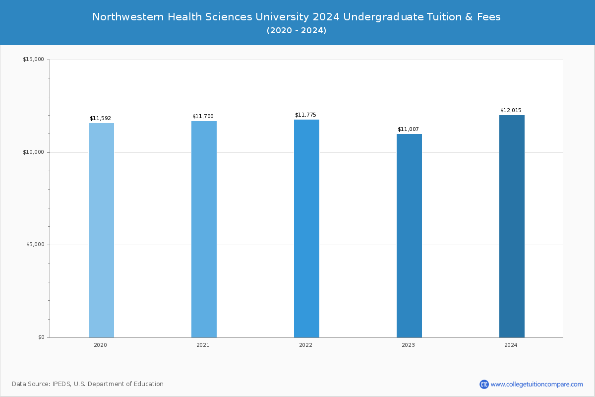 Northwestern Health Sciences University - Undergraduate Tuition Chart