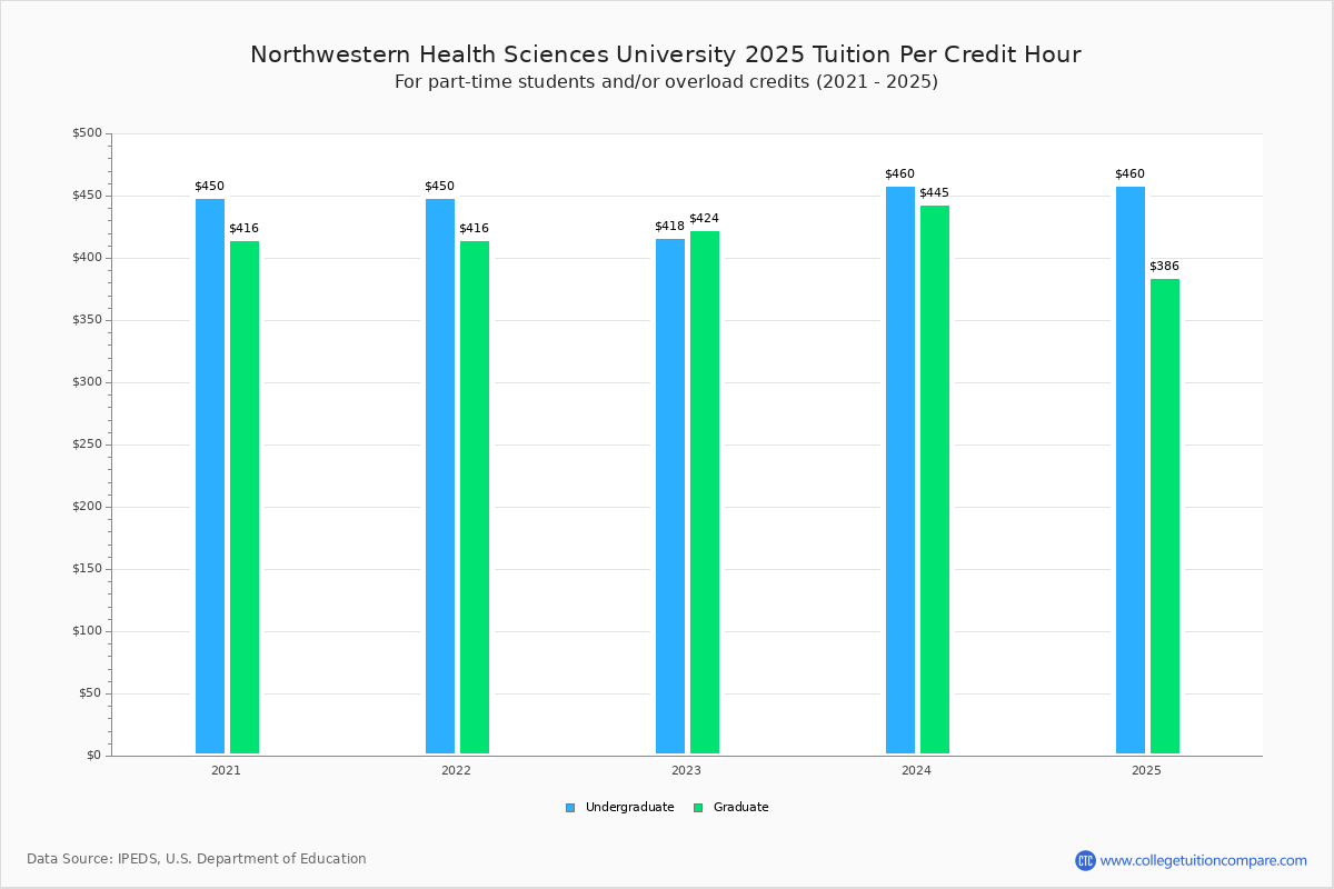 Northwestern Health Sciences Tuition & Fees, Net Price