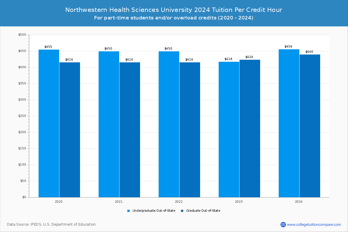 Northwestern Health Sciences University - Tuition per Credit Hour