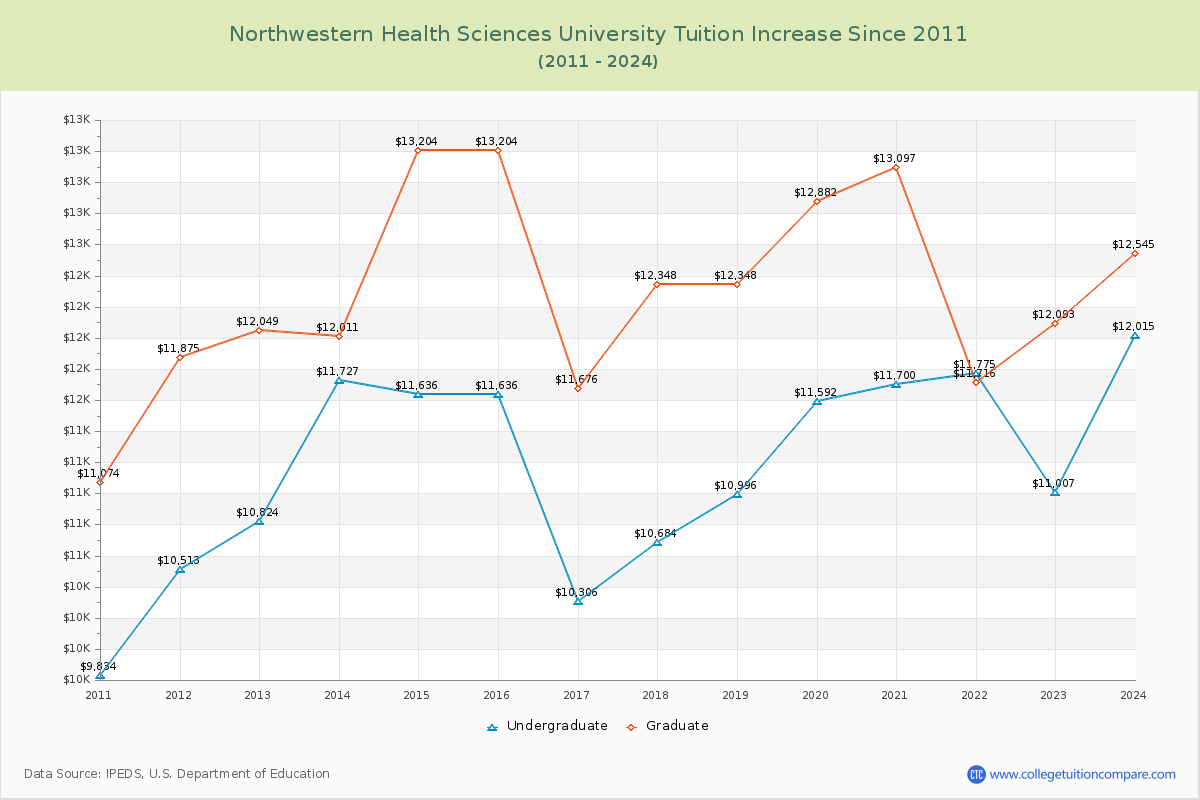 Northwestern Health Sciences University Tuition & Fees Changes Chart