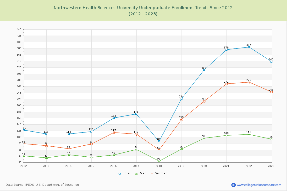 Northwestern Health Sciences University Undergraduate Enrollment Trends Chart