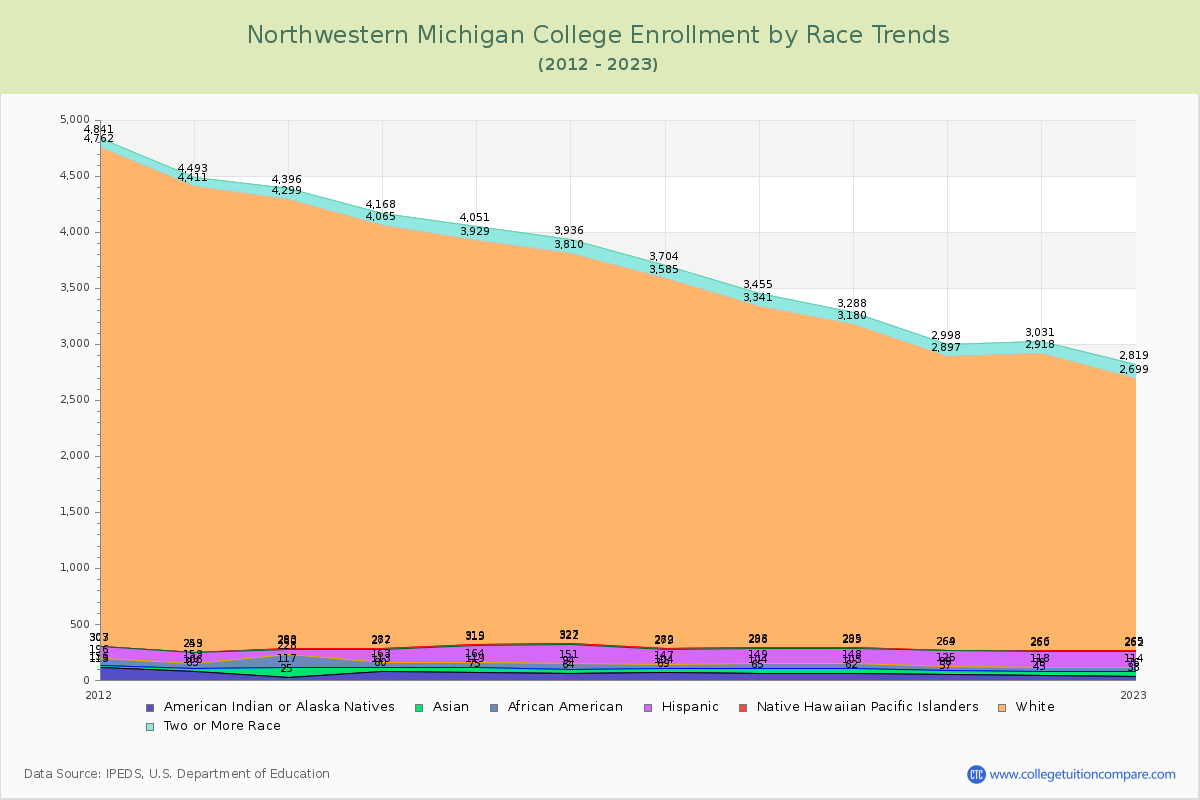 Northwestern Michigan College Enrollment by Race Trends Chart