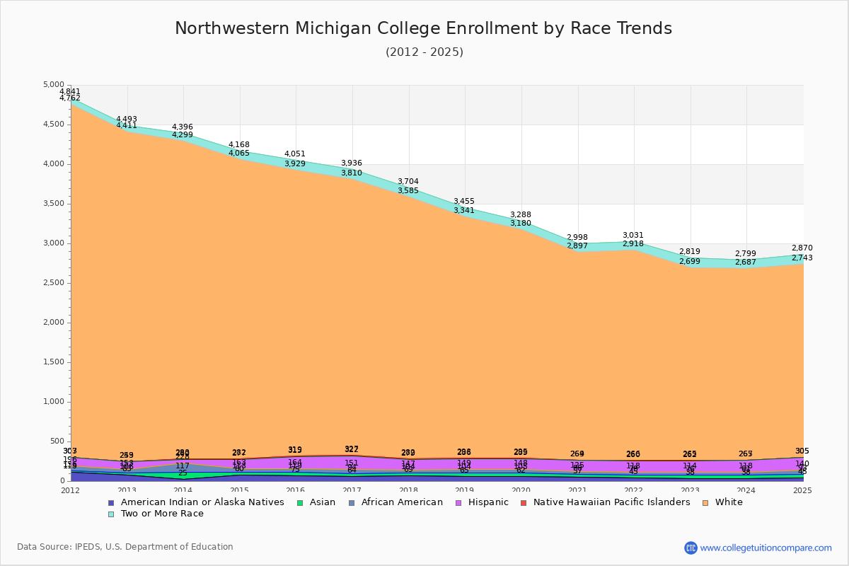 Northwestern Michigan College Enrollment by Race Trends Chart