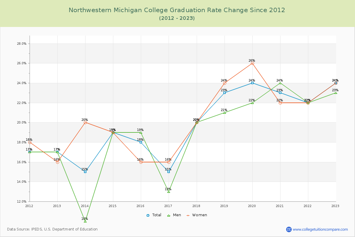 Northwestern Michigan College Graduation Rate Changes Chart