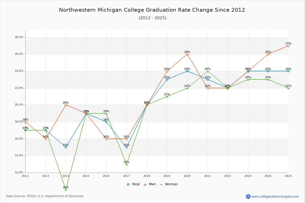 Northwestern Michigan College Graduation Rate Changes Chart