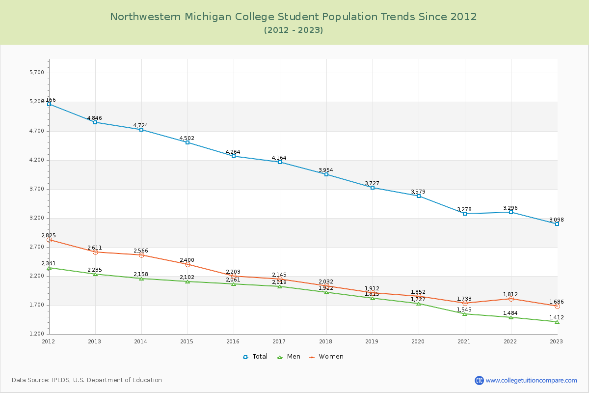 Northwestern Michigan College Enrollment Trends Chart