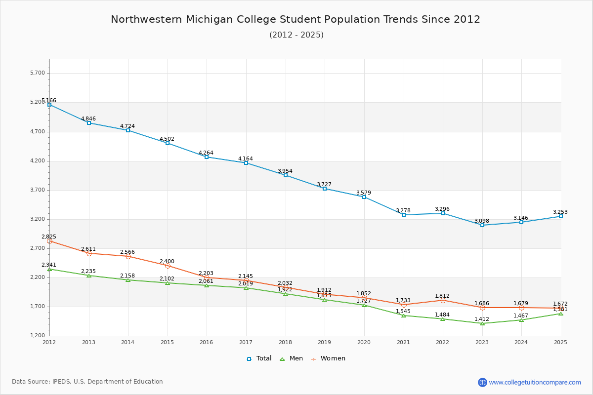 Northwestern Michigan College Enrollment Trends Chart