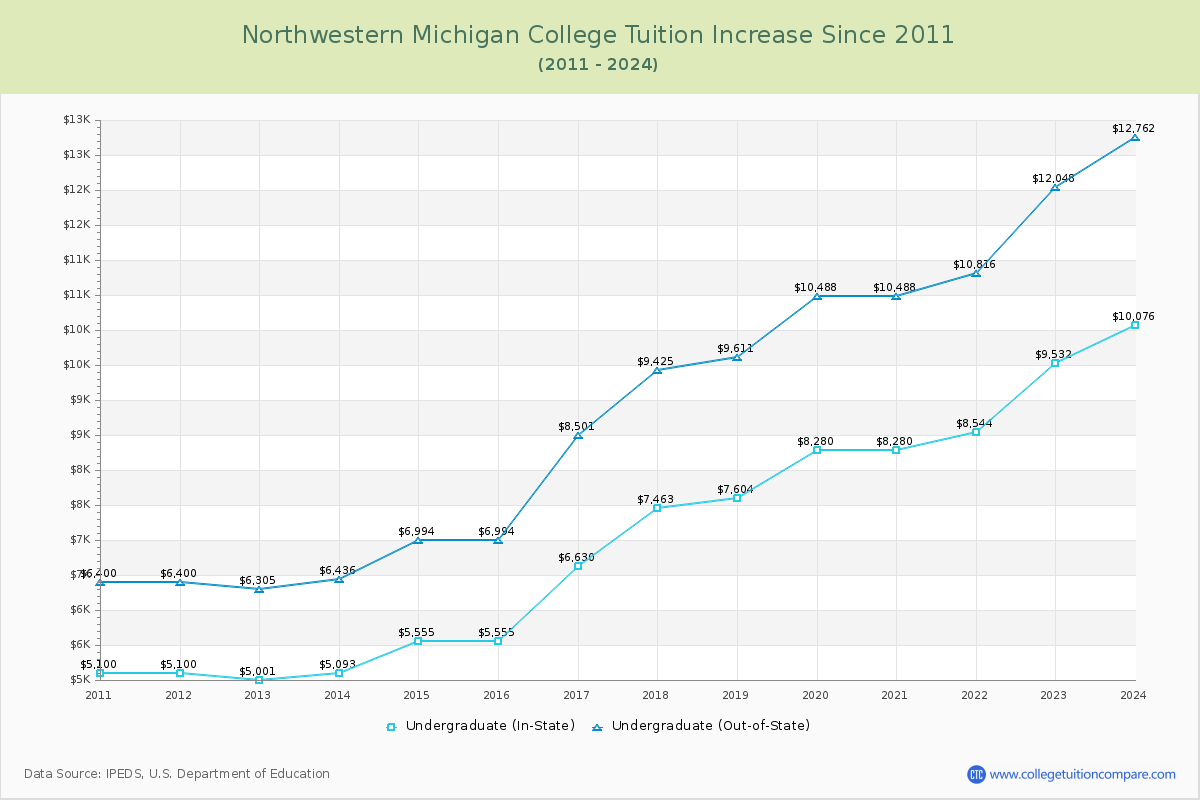 Northwestern Michigan College Tuition & Fees Changes Chart