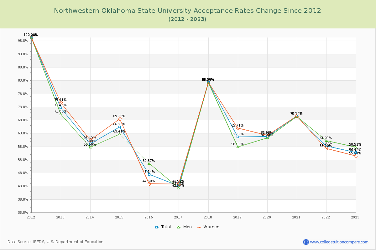 Northwestern Oklahoma State University Acceptance Rate Changes Chart