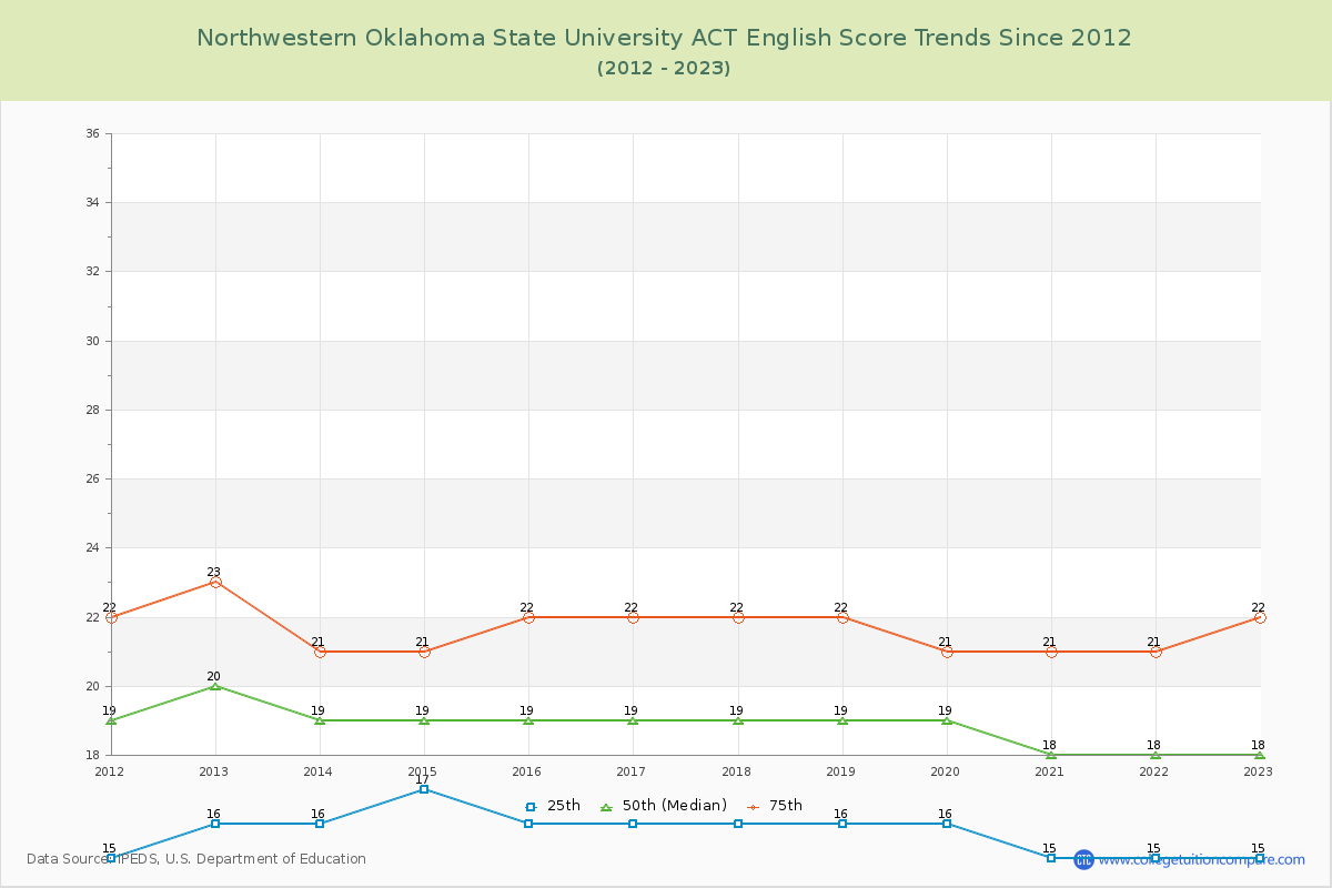 Northwestern Oklahoma State University ACT English Trends Chart