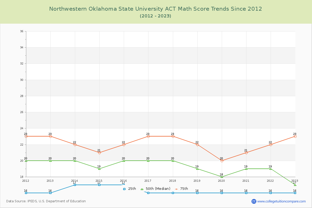 Northwestern Oklahoma State University ACT Math Score Trends Chart