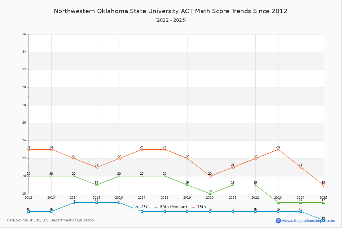 Northwestern Oklahoma State University ACT Math Score Trends Chart