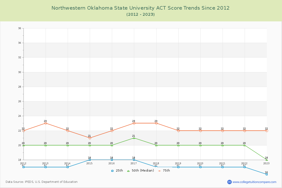 Northwestern Oklahoma State University ACT Score Trends Chart