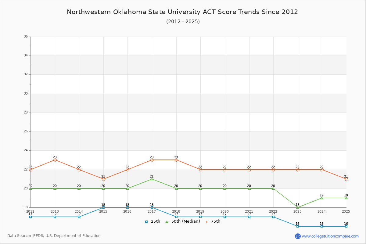 Northwestern Oklahoma State University ACT Score Trends Chart