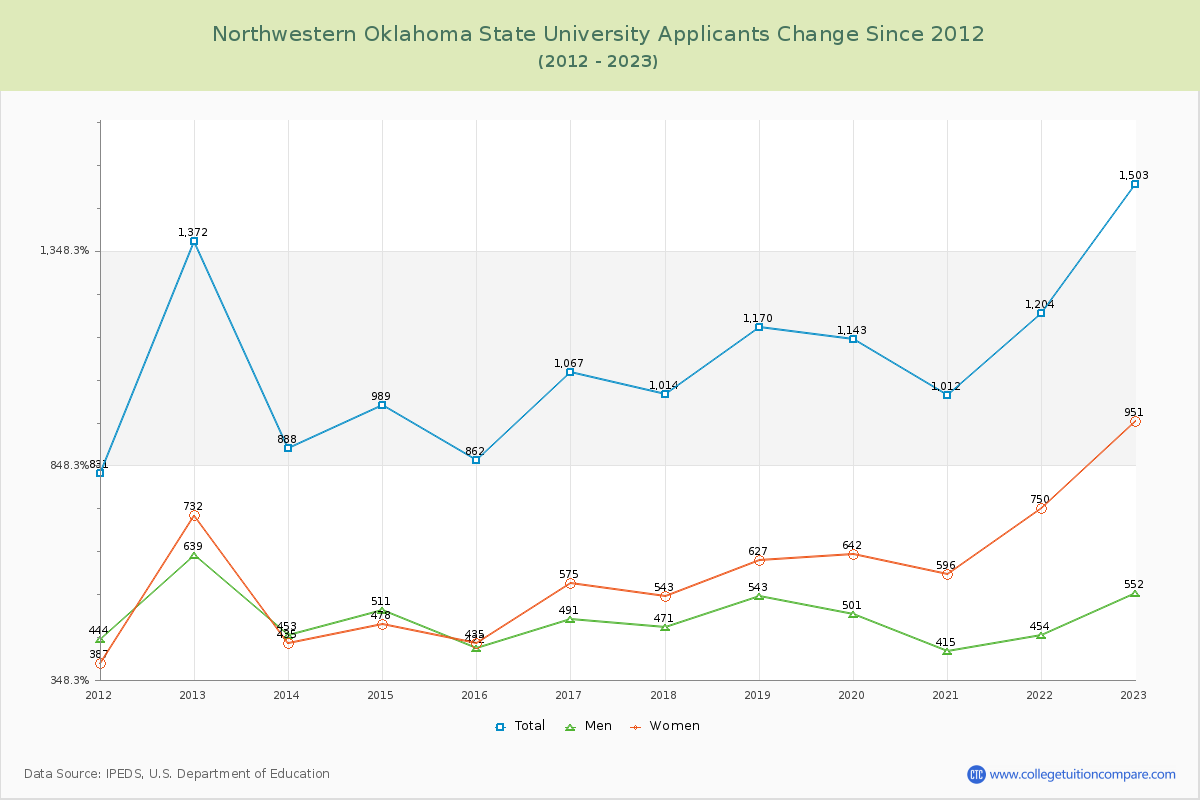 Northwestern Oklahoma State University Number of Applicants Changes Chart