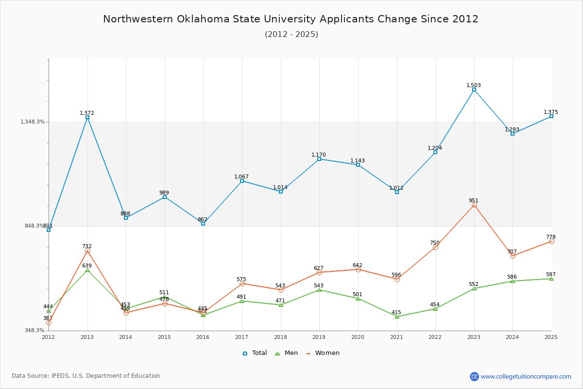 Northwestern Oklahoma State University - 10 Year Applicants, Admissions, and Enrollment Trends Chart
