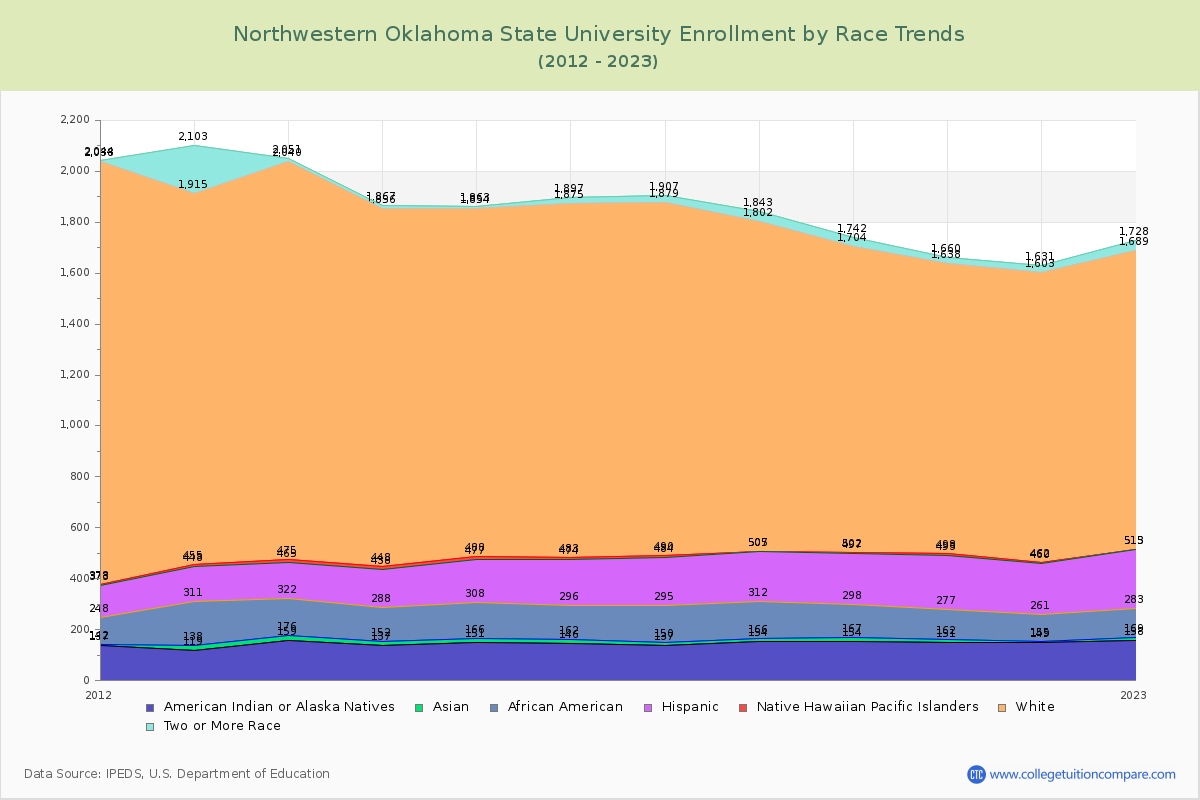 Northwestern Oklahoma State University Enrollment by Race Trends Chart