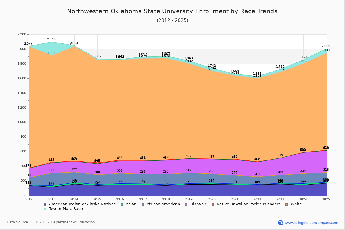 Northwestern Oklahoma State University Enrollment by Race Trends Chart