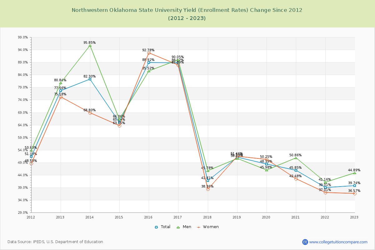 Northwestern Oklahoma State University Yield (Enrollment Rate) Changes Chart