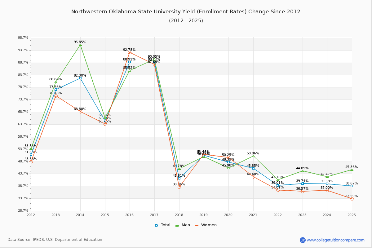Northwestern Oklahoma State University enrollment rate trends chart showing historical yield changes from 2015 to 2025