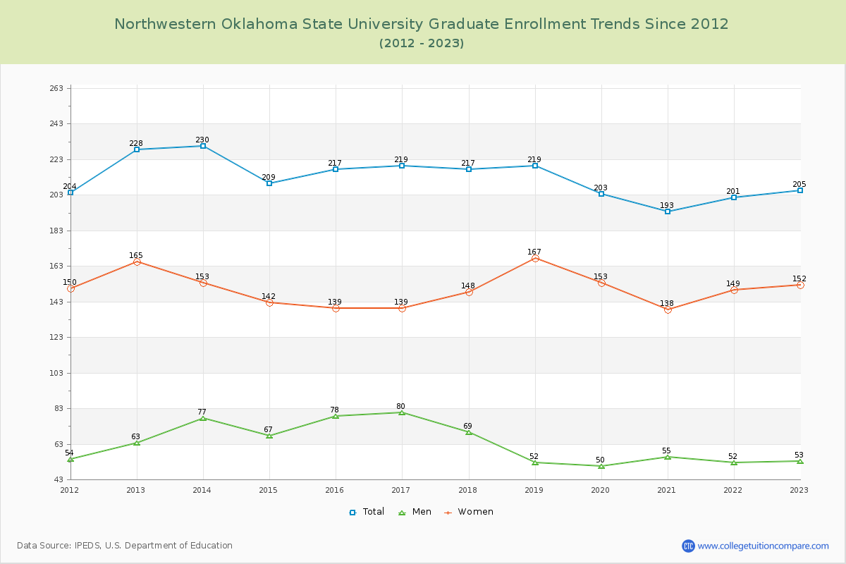 Northwestern Oklahoma State University Graduate Enrollment Trends Chart