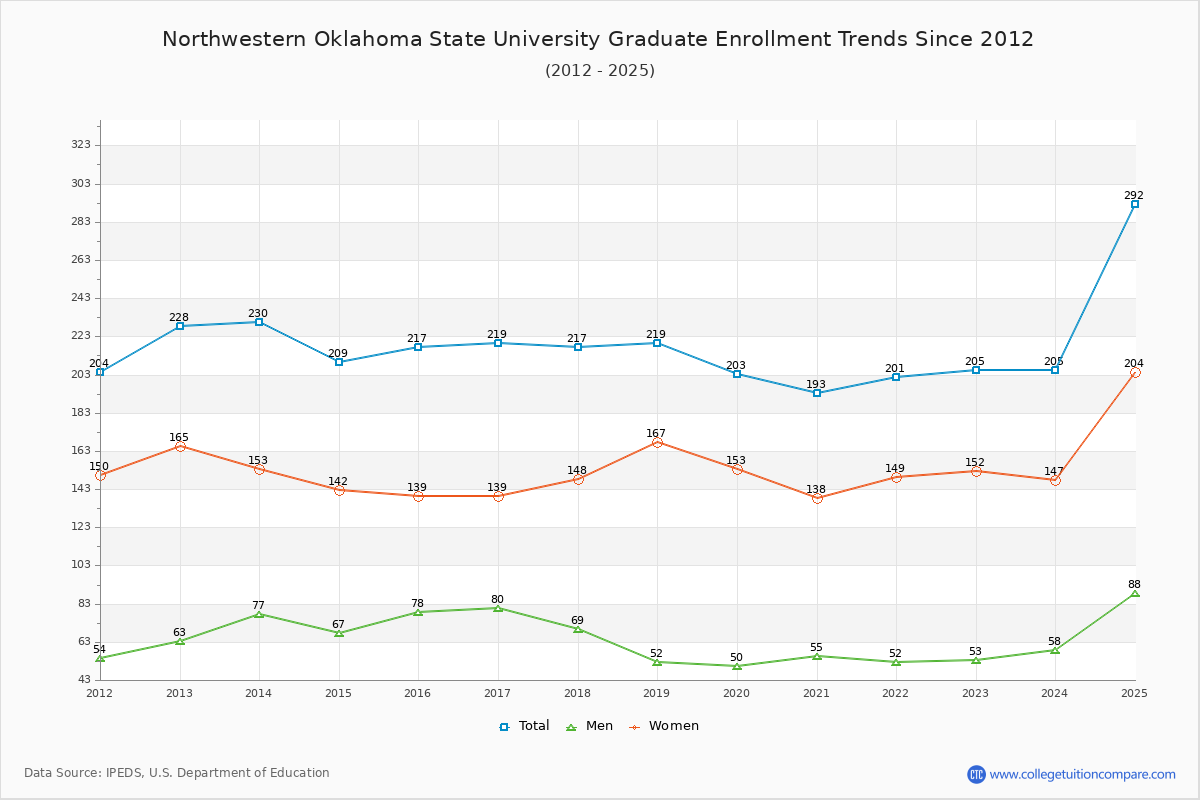 Northwestern Oklahoma State University Graduate Enrollment Trends Chart