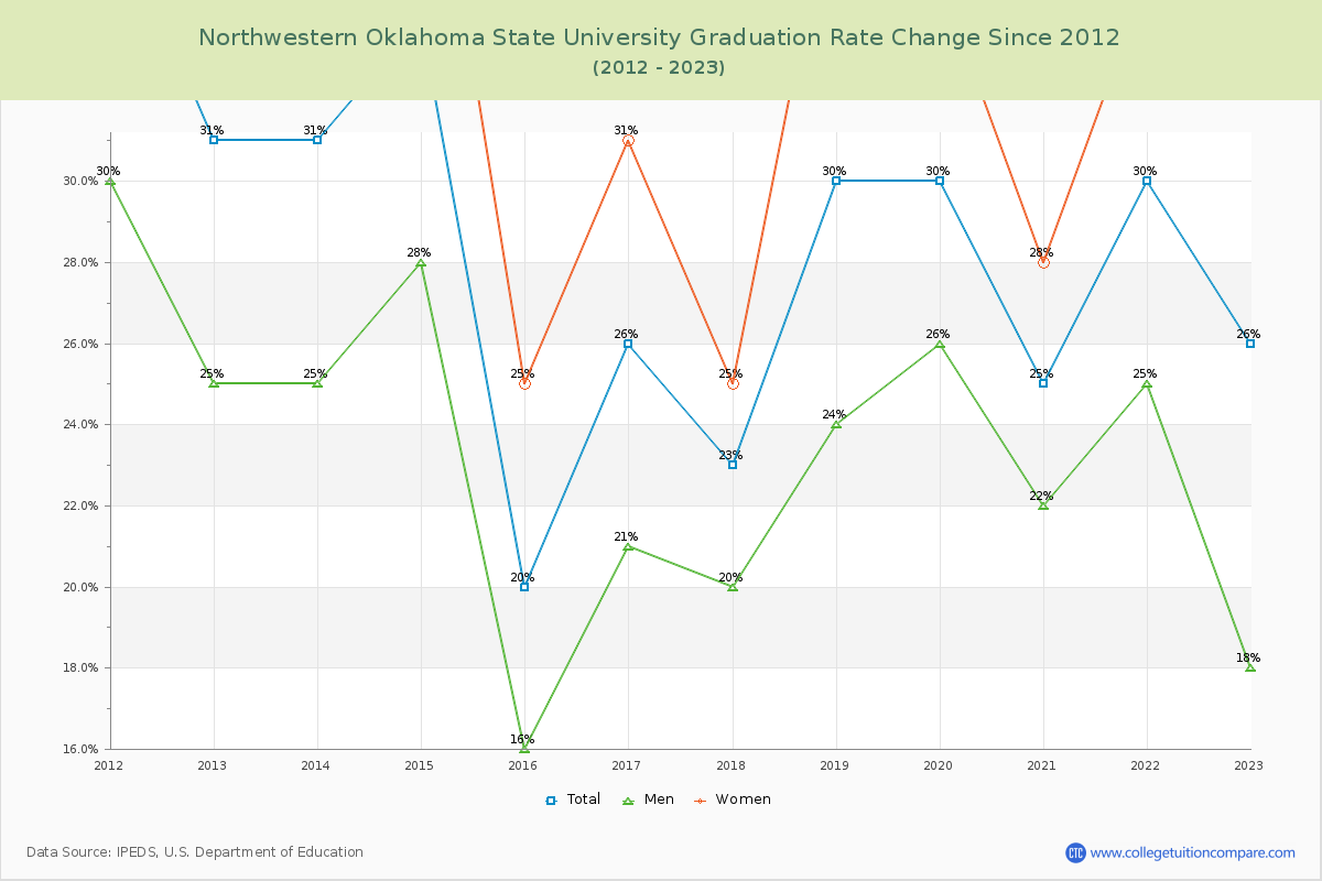 Northwestern Oklahoma State University Graduation Rate Changes Chart