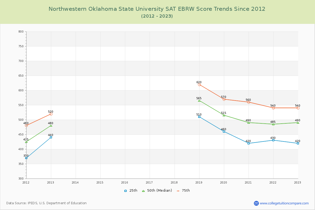 Northwestern Oklahoma State University SAT EBRW (Evidence-Based Reading and Writing) Trends Chart