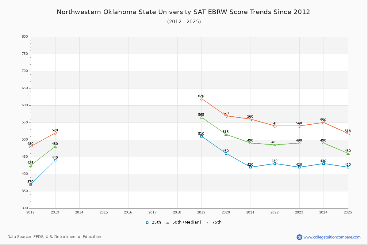 Northwestern Oklahoma State University SAT EBRW (Evidence-Based Reading and Writing) Trends Chart