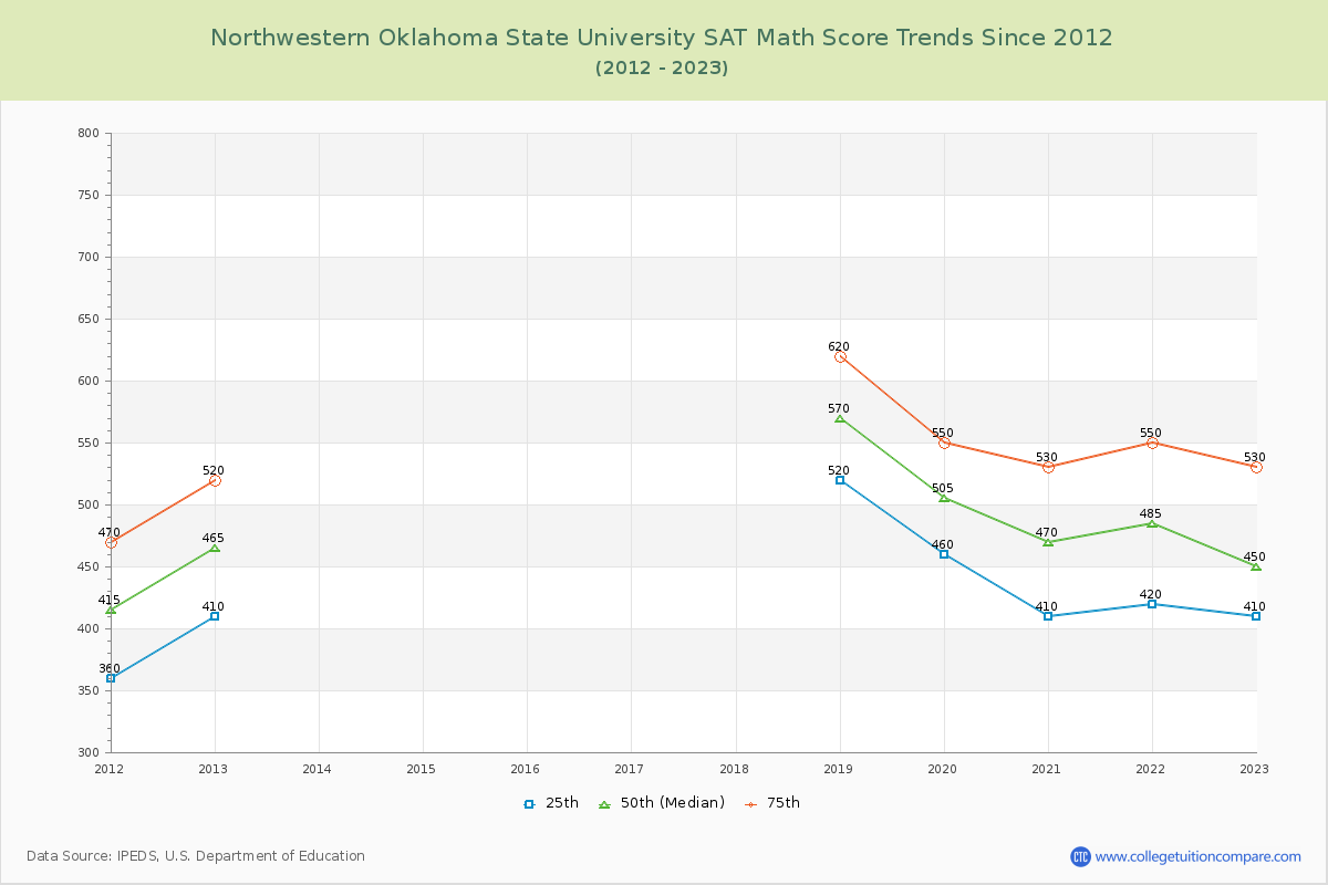 Northwestern Oklahoma State University SAT Math Score Trends Chart