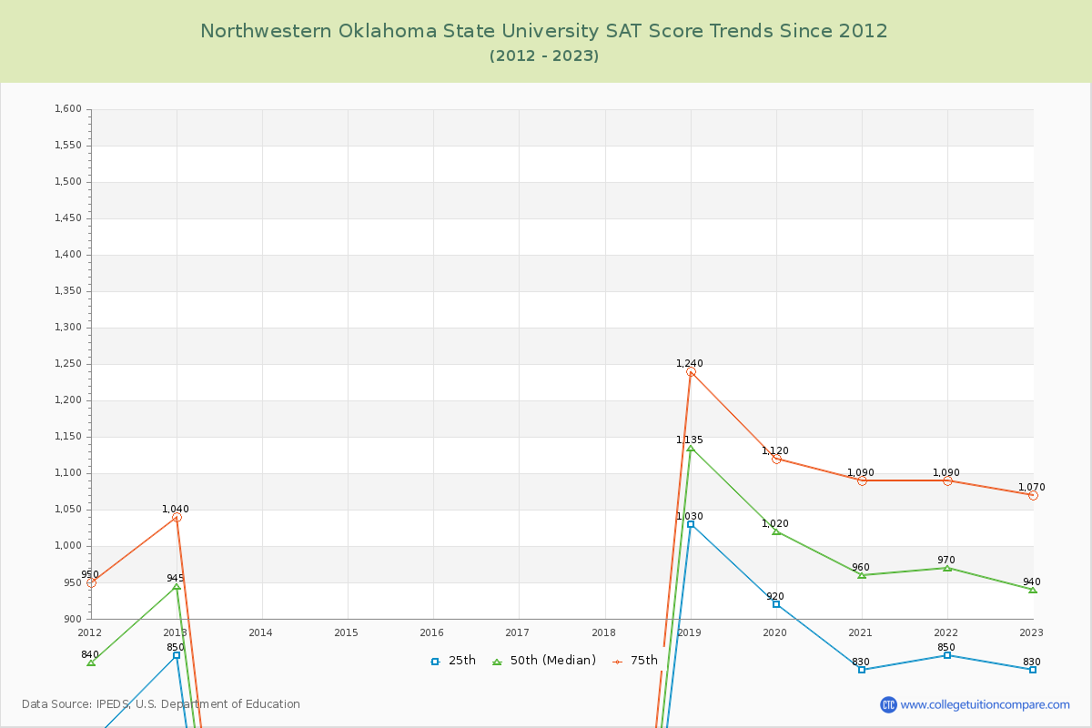 Northwestern Oklahoma State University SAT Score Trends Chart
