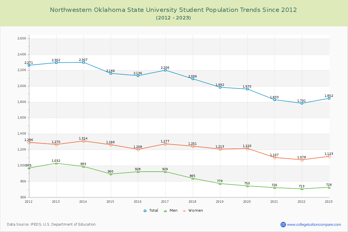 Northwestern Oklahoma State University Enrollment Trends Chart