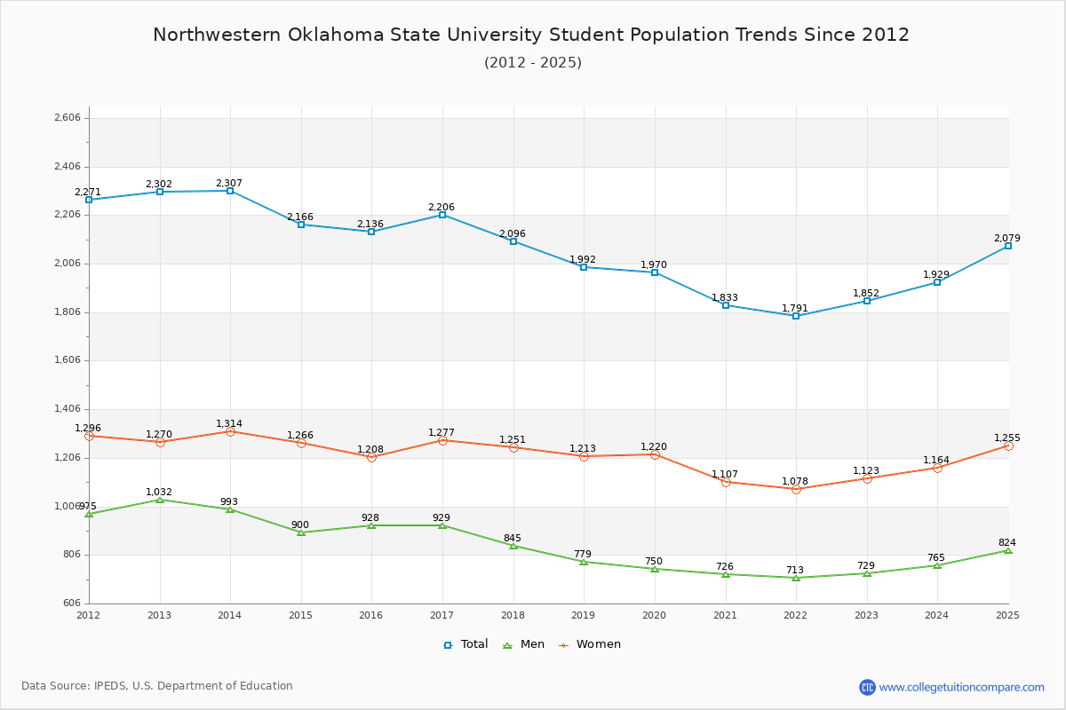 Northwestern Oklahoma State University Enrollment Trends Chart