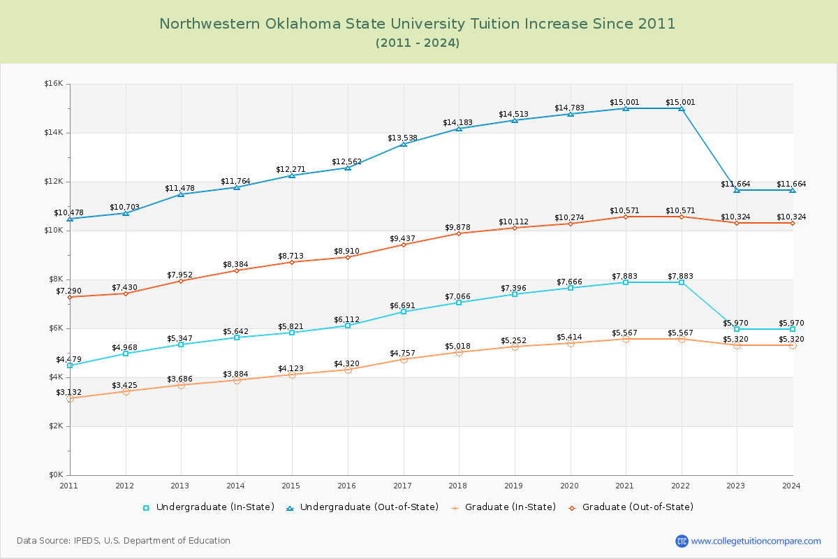 Northwestern Oklahoma State University Tuition & Fees Changes Chart