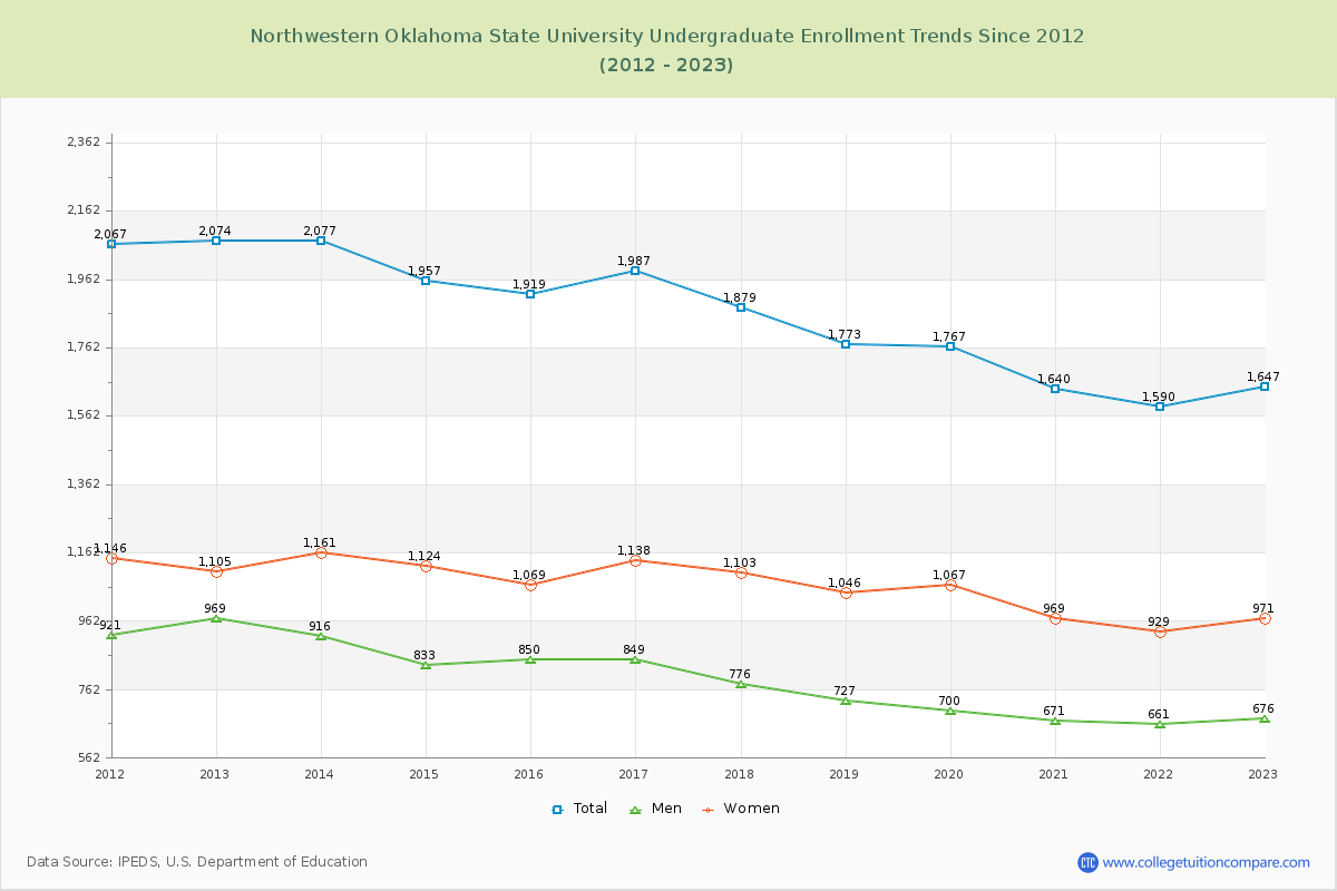 Northwestern Oklahoma State University Undergraduate Enrollment Trends Chart
