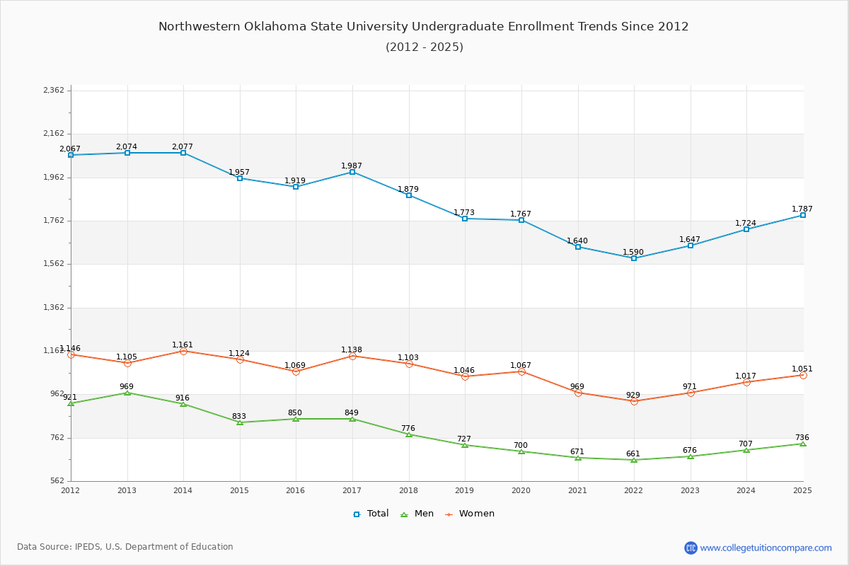 Northwestern Oklahoma State University Undergraduate Enrollment Trends Chart