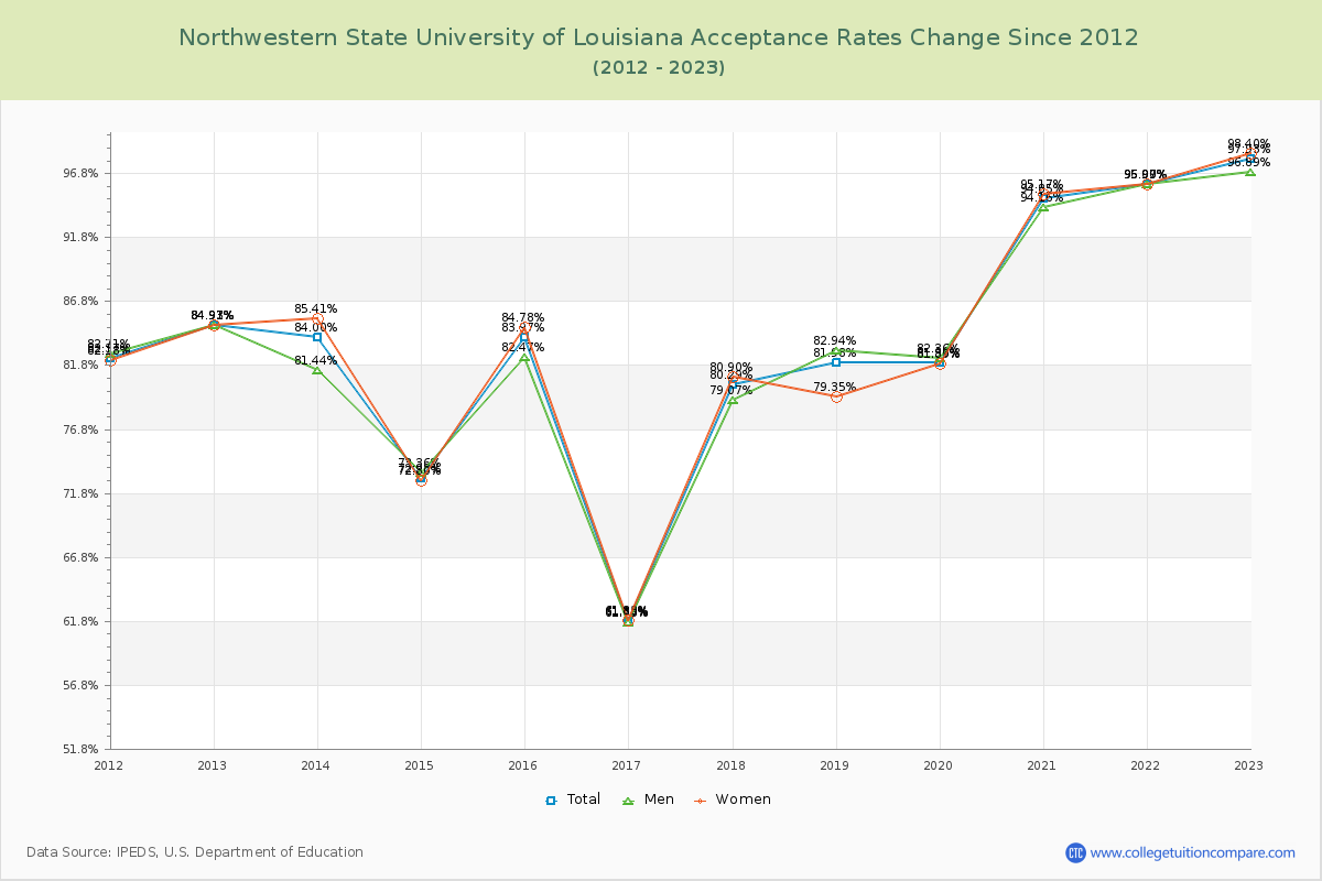 Northwestern State University of Louisiana Acceptance Rate Changes Chart