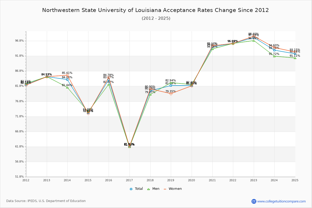 Northwestern State University of Louisiana Acceptance Rate Trends Over Time - Historical Admission Rate Data Visualization Chart