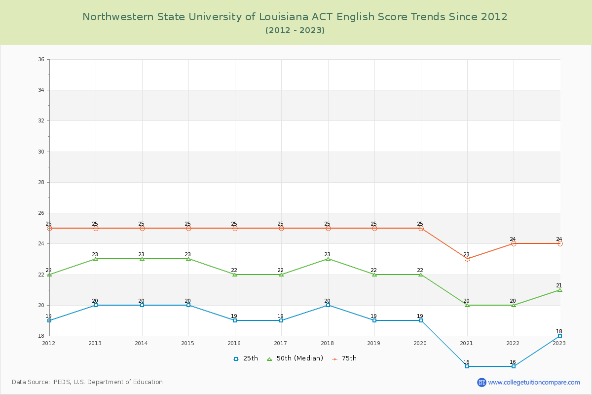 Northwestern State University of Louisiana ACT English Trends Chart